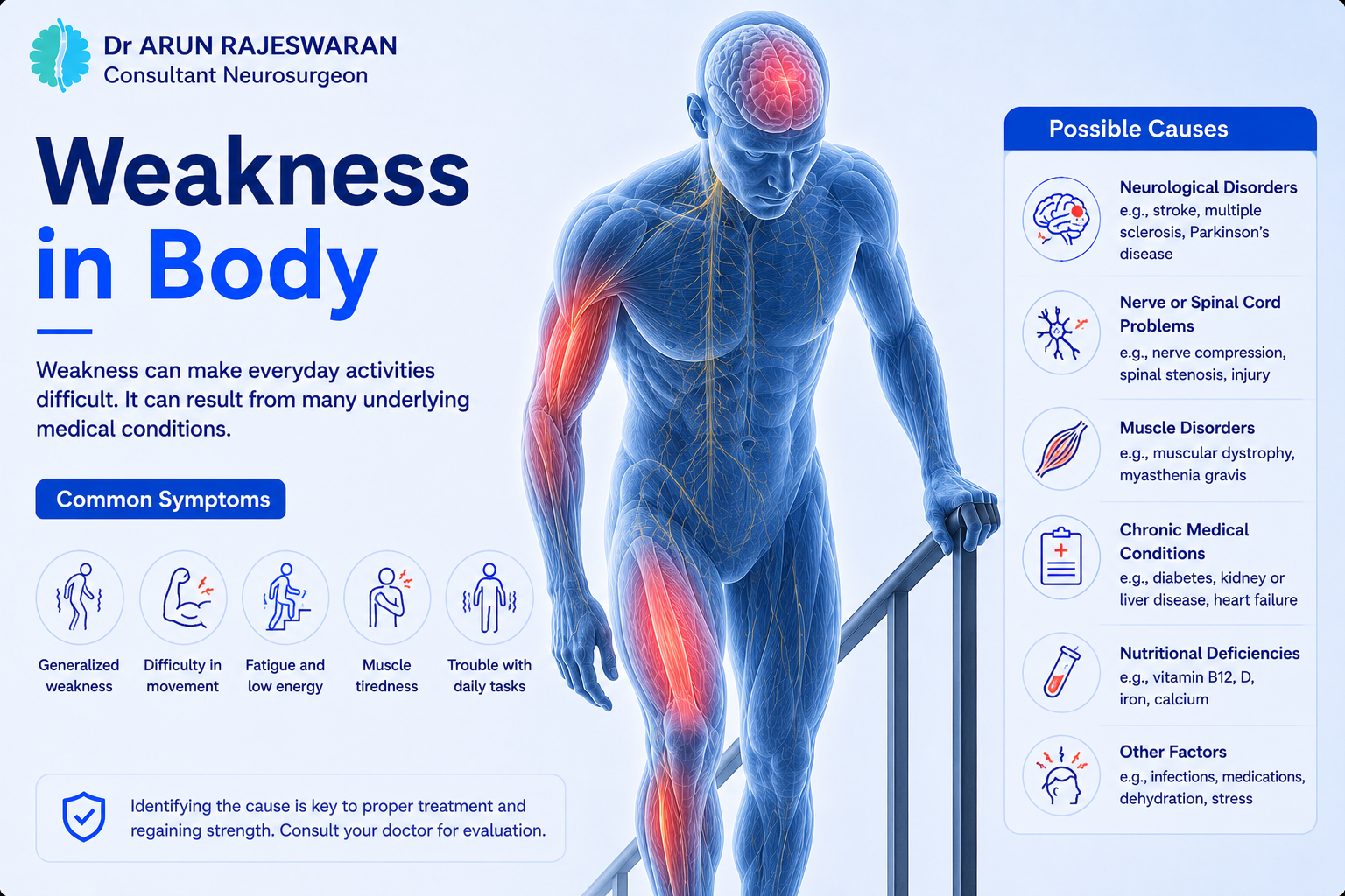 Weakness in Body: What Causes It, When It Is Neurological, and When to Act Quickly